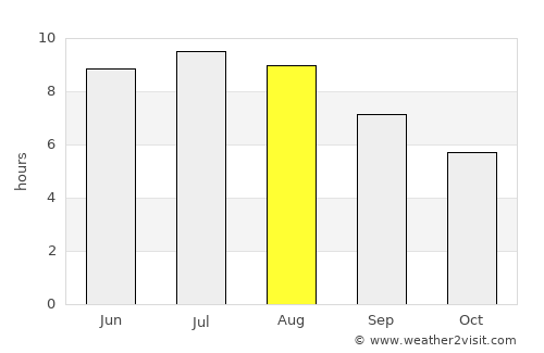 Turţ average rain in August