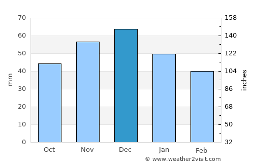 Turţ average rain in December