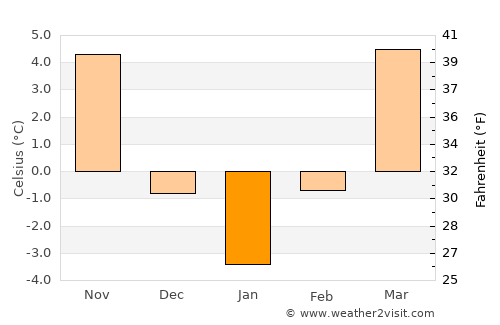 Turţ average temperature in January