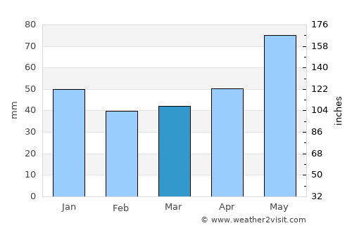 Turţ average rain in March