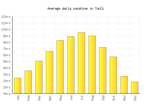 Turţ average daily sunshine chart