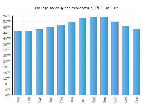 Turt average sea temperature chart (Fahrenheit)
