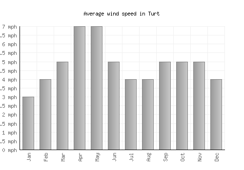 Turt average winspeed by month (mph)