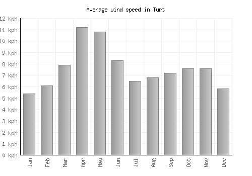 Turt average winspeed by month (km/h)