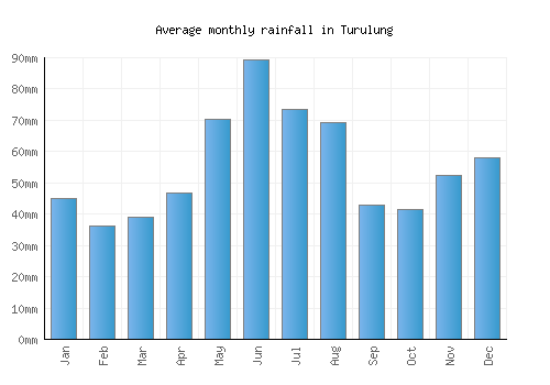 Turulung monthly rainfall chart (mm)