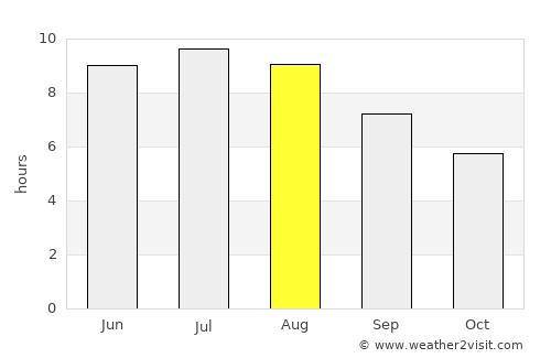 Turulung average rain in August
