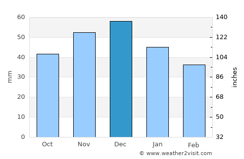 Turulung average rain in December