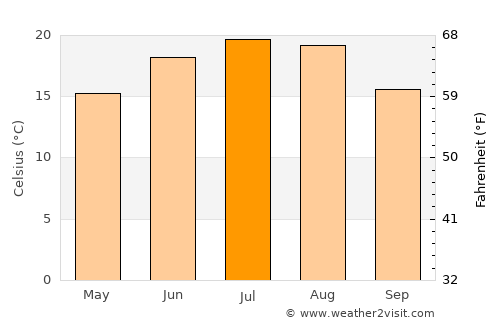 Turulung average temperature in July