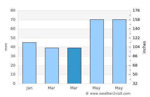 Turulung average rain in March