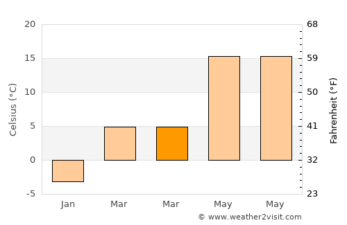 Turulung average temperature in March