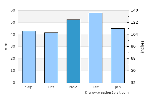 Turulung average rain in November