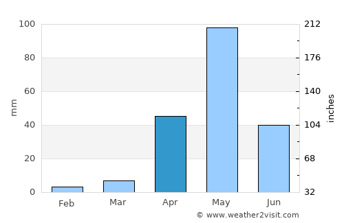Turuvekere average rain in April