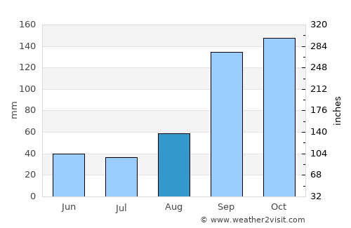 Turuvekere average rain in August
