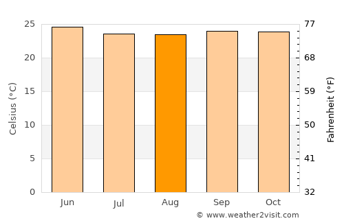 Turuvekere average temperature in August