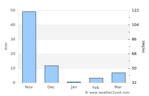 Turuvekere average rain in January