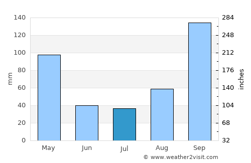 Turuvekere average rain in July