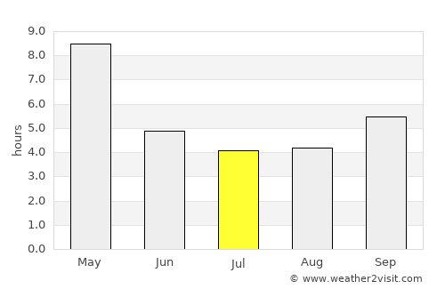 Turuvekere average rain in July