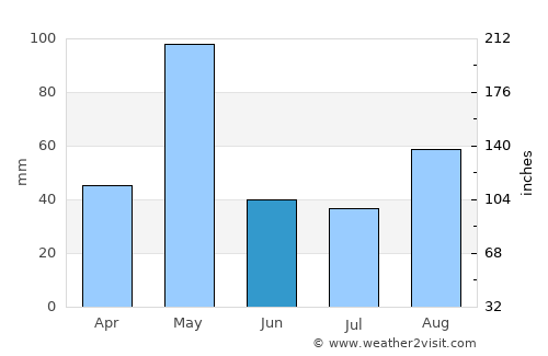 Turuvekere average rain in June