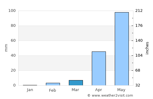 Turuvekere average rain in March