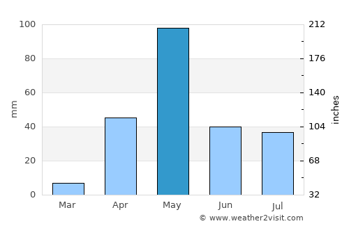 Turuvekere average rain in May