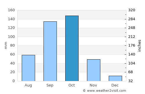 Turuvekere average rain in October