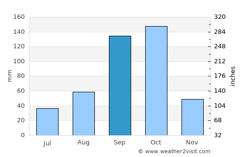 Turuvekere average rain in September