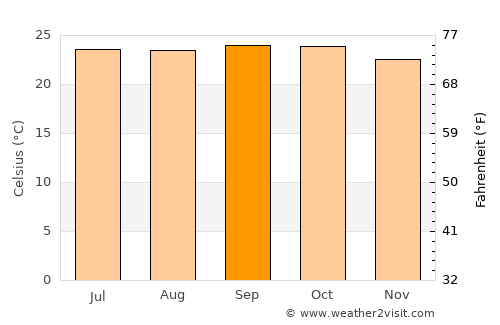 Turuvekere average temperature in September
