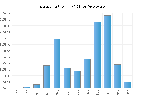 Turuvekere monthly rainfall chart (inches)