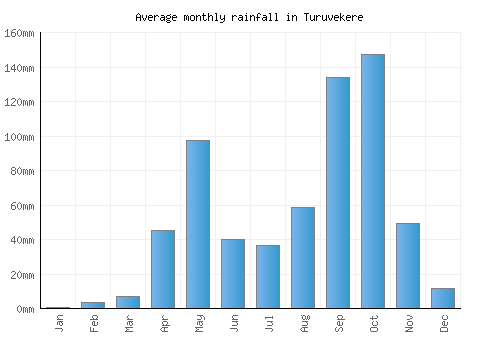 Turuvekere monthly rainfall chart (mm)