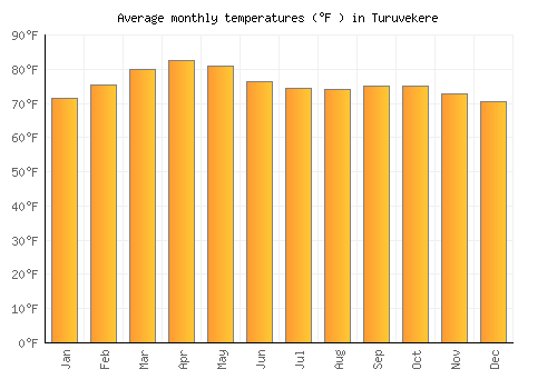 Turuvekere average temperature chart (Fahrenheit)