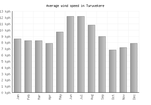 Turuvekere average winspeed by month (km/h)