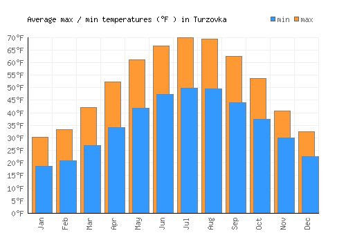 Turzovka average minimum / maximum temperatures (Fahrenheit)