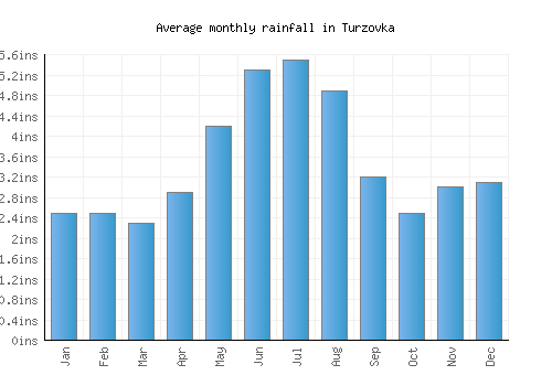 Turzovka monthly rainfall chart (inches)