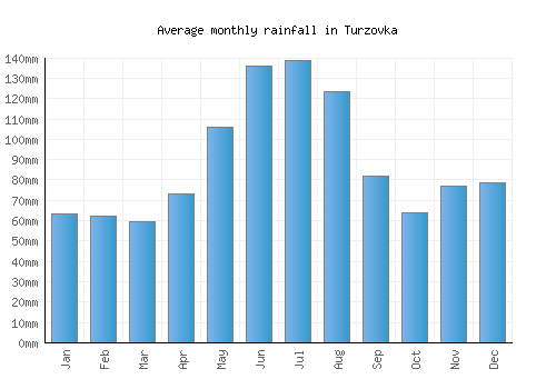 Turzovka monthly rainfall chart (mm)