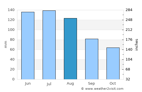 Turzovka average rain in August