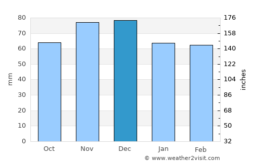 Turzovka average rain in December