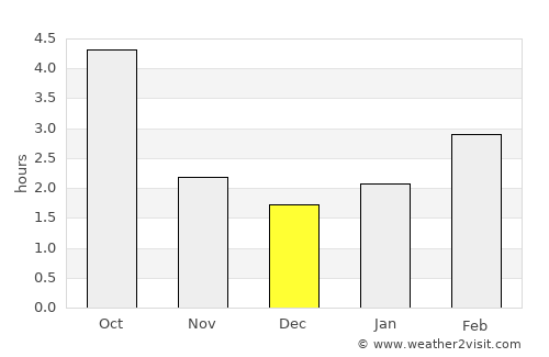 Turzovka average rain in December