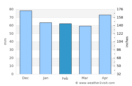 Turzovka average rain in February