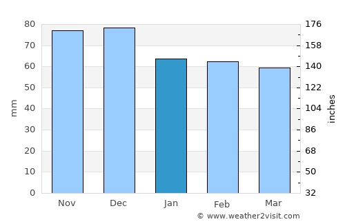 Turzovka average rain in January