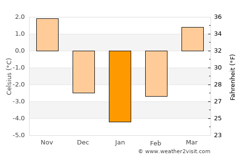 Turzovka average temperature in January