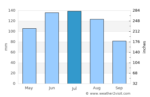 Turzovka average rain in July