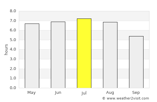 Turzovka average rain in July