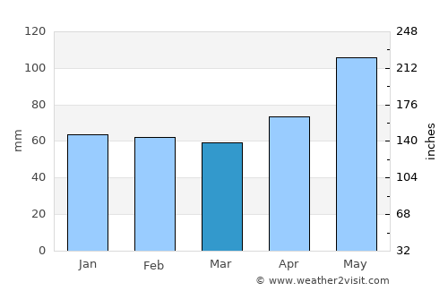 Turzovka average rain in March
