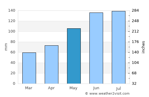 Turzovka average rain in May