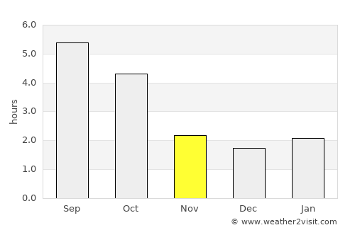 Turzovka average rain in November