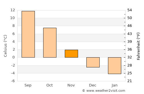 Turzovka average temperature in November