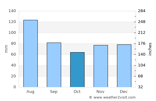 Turzovka average rain in October