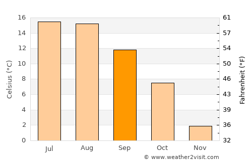 Turzovka average temperature in September