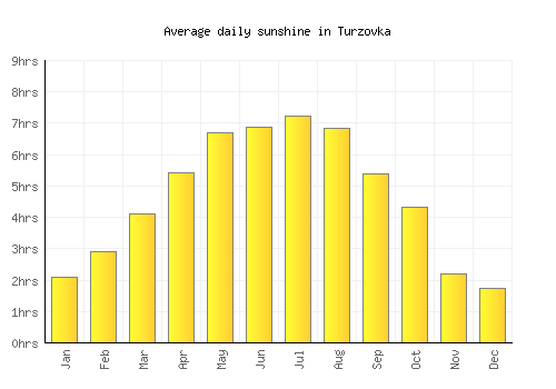 Turzovka average daily sunshine chart