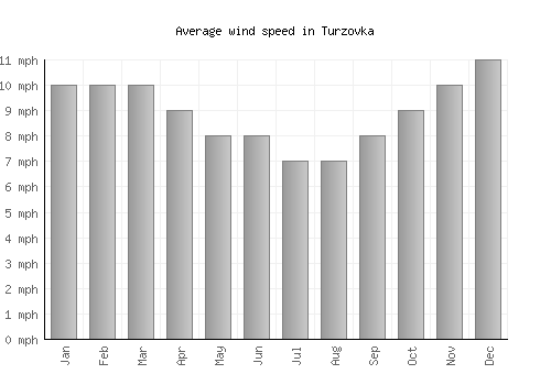 Turzovka average winspeed by month (mph)